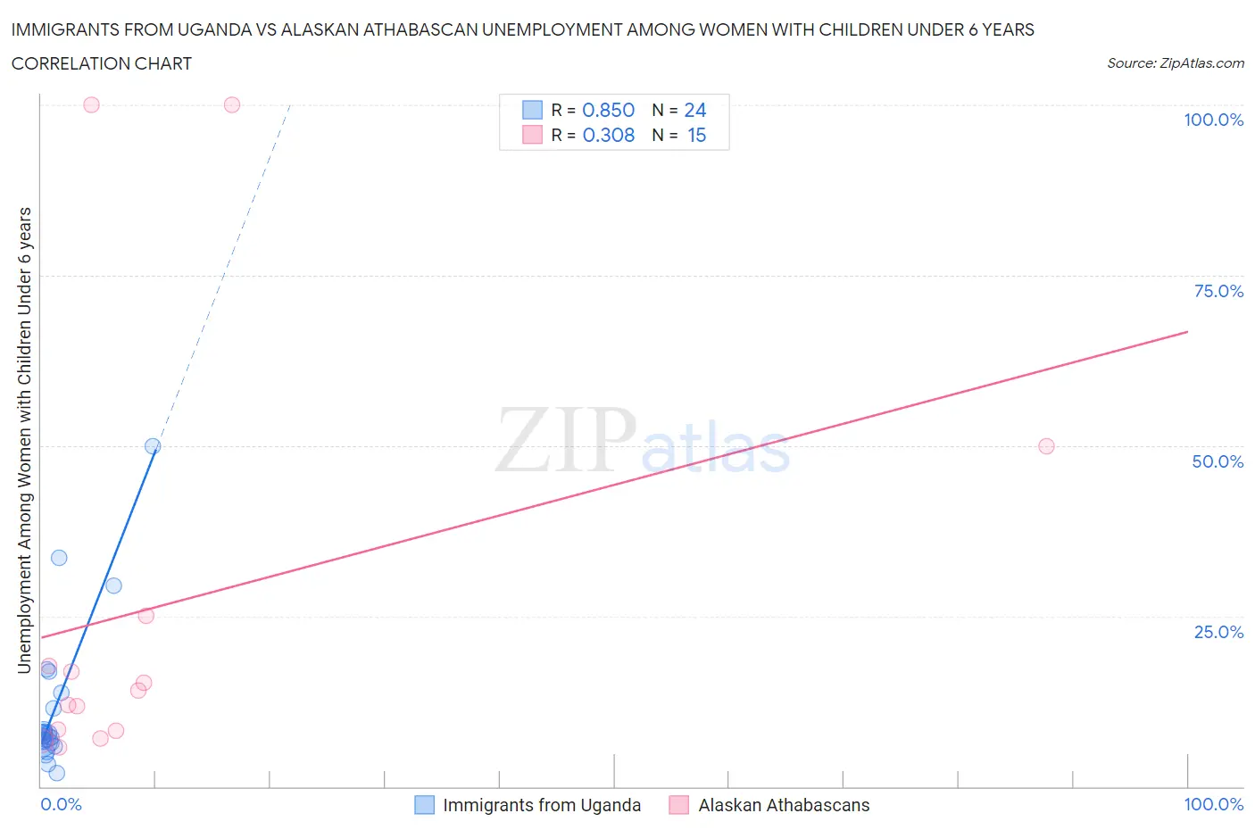 Immigrants from Uganda vs Alaskan Athabascan Unemployment Among Women with Children Under 6 years