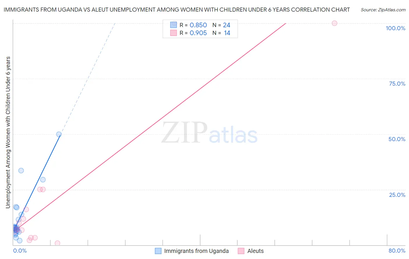 Immigrants from Uganda vs Aleut Unemployment Among Women with Children Under 6 years