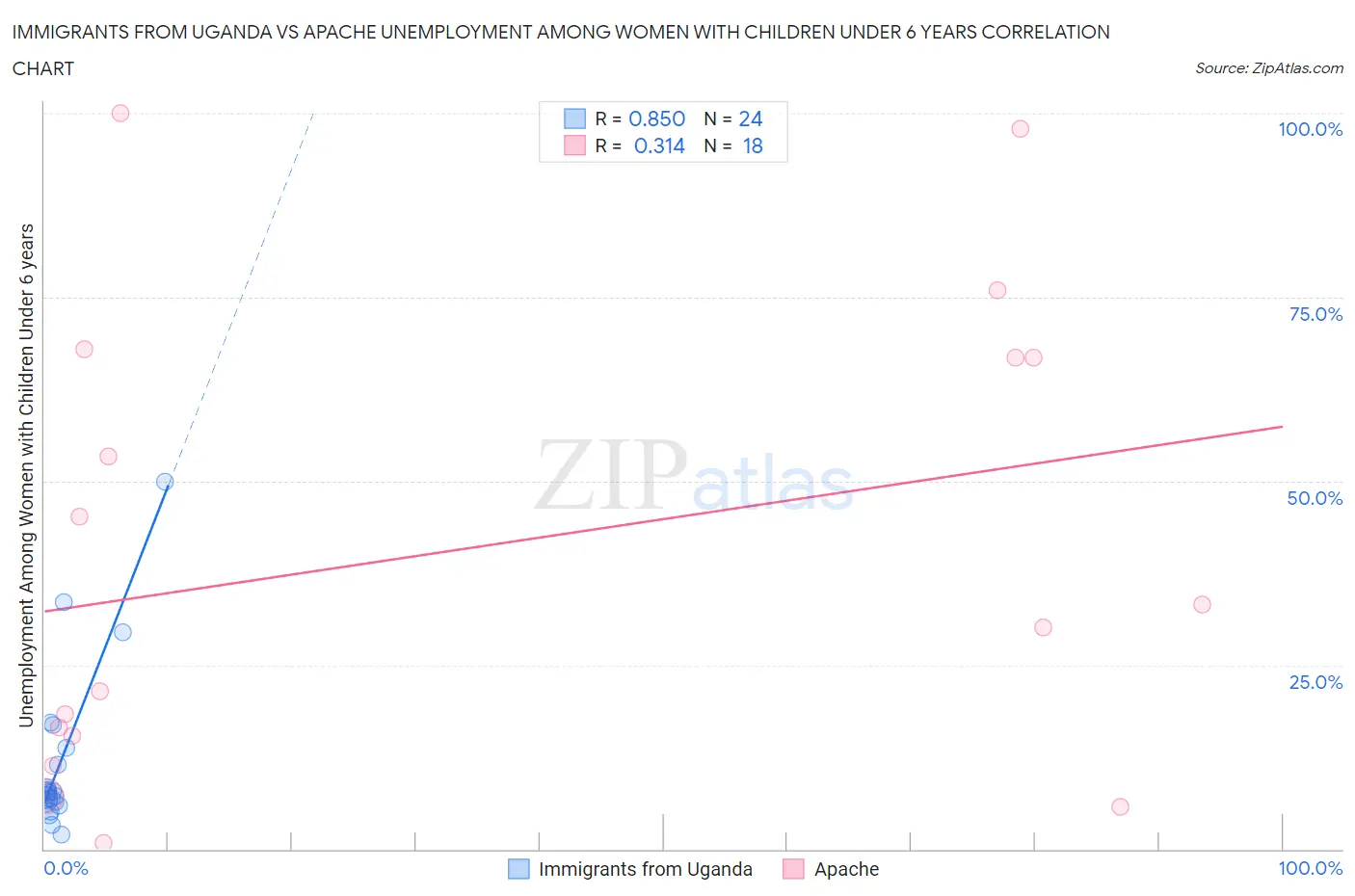 Immigrants from Uganda vs Apache Unemployment Among Women with Children Under 6 years