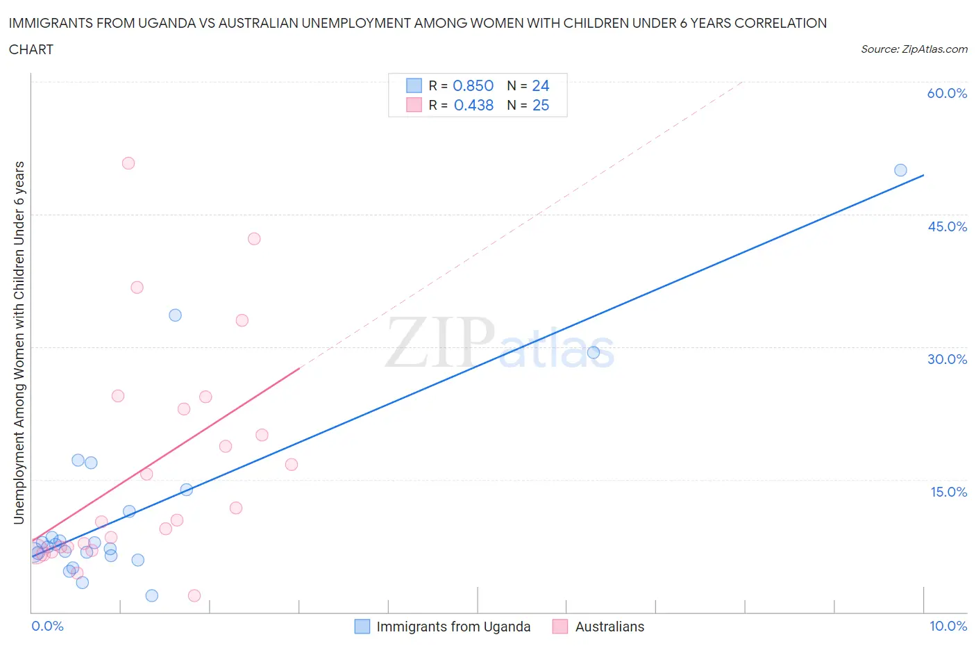 Immigrants from Uganda vs Australian Unemployment Among Women with Children Under 6 years