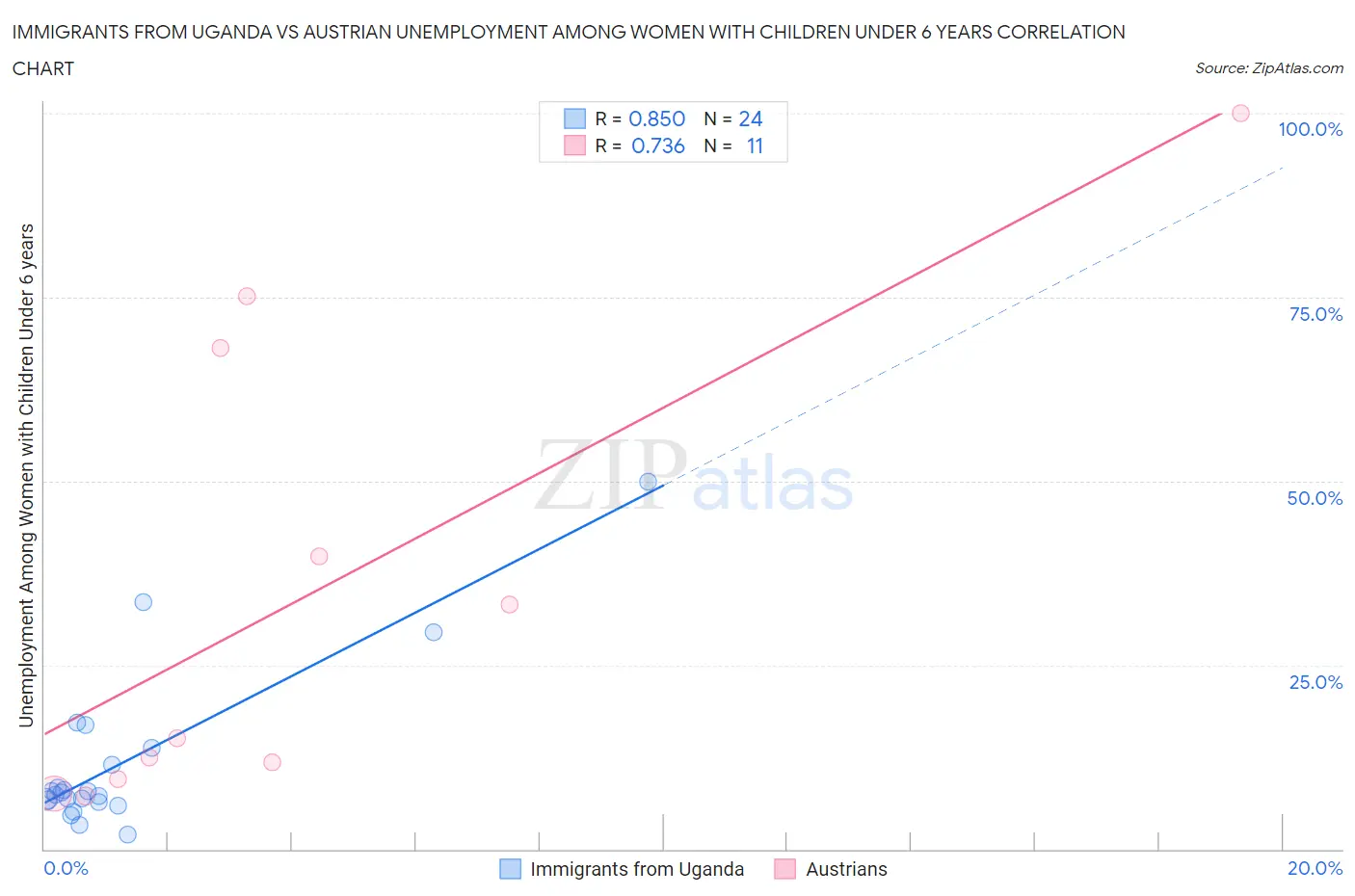 Immigrants from Uganda vs Austrian Unemployment Among Women with Children Under 6 years