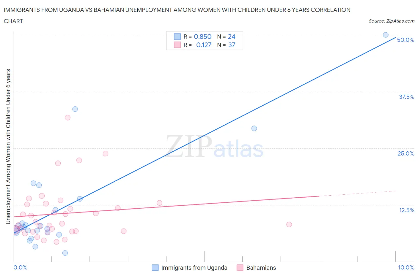 Immigrants from Uganda vs Bahamian Unemployment Among Women with Children Under 6 years