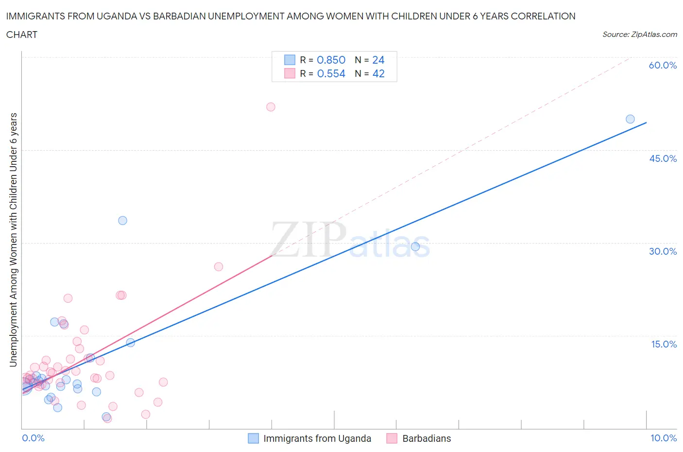 Immigrants from Uganda vs Barbadian Unemployment Among Women with Children Under 6 years