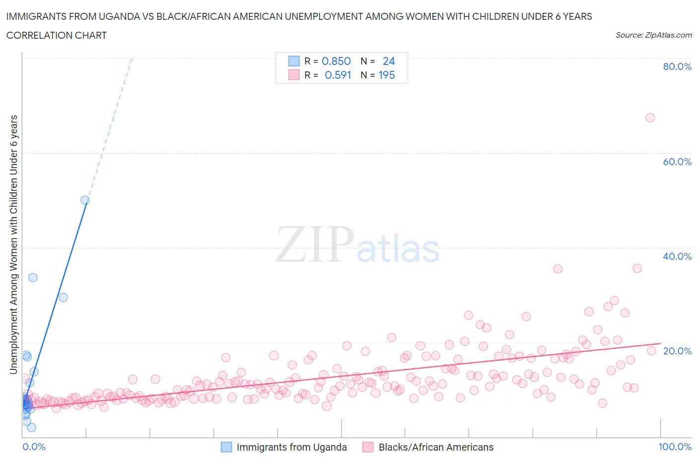 Immigrants from Uganda vs Black/African American Unemployment Among Women with Children Under 6 years