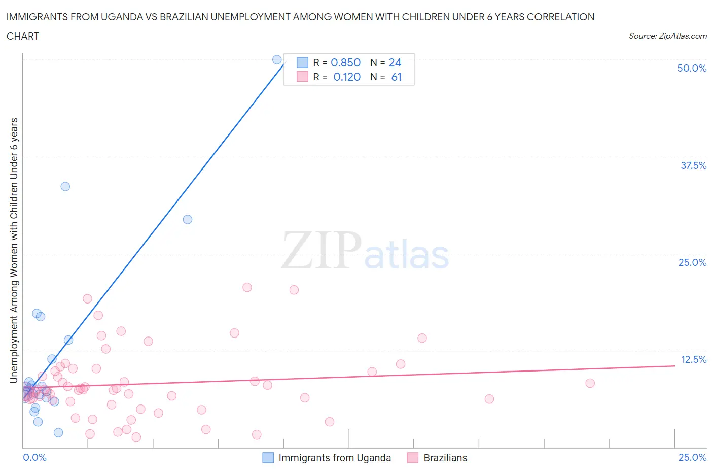 Immigrants from Uganda vs Brazilian Unemployment Among Women with Children Under 6 years