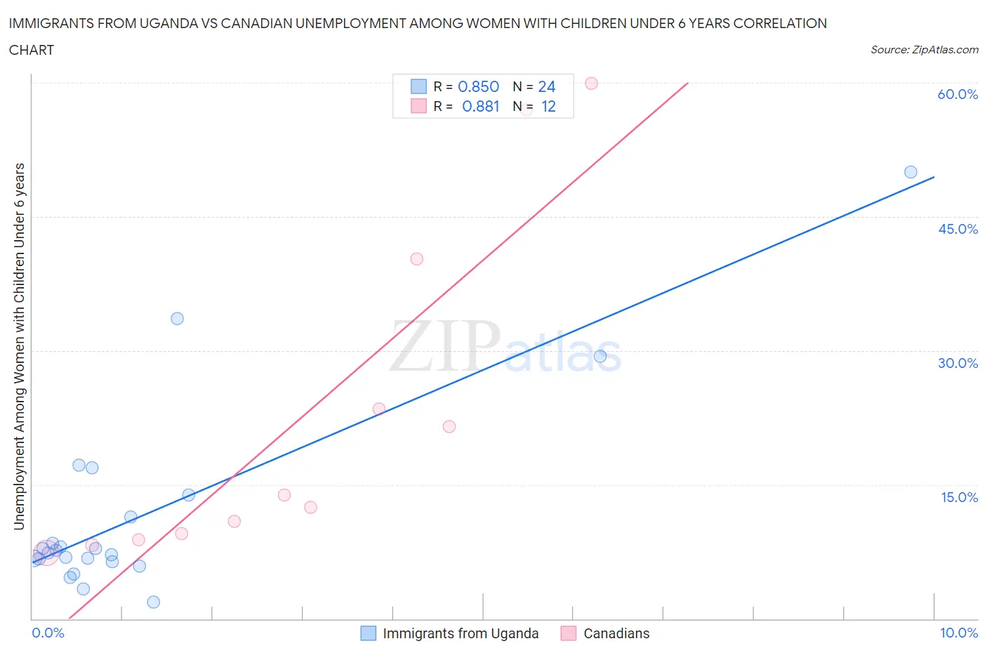 Immigrants from Uganda vs Canadian Unemployment Among Women with Children Under 6 years