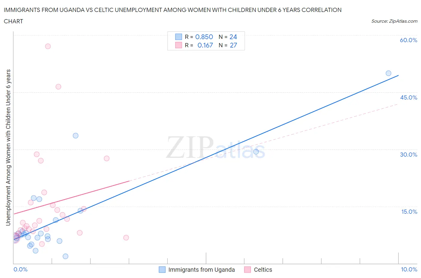 Immigrants from Uganda vs Celtic Unemployment Among Women with Children Under 6 years