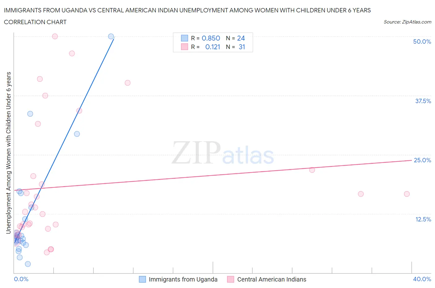 Immigrants from Uganda vs Central American Indian Unemployment Among Women with Children Under 6 years