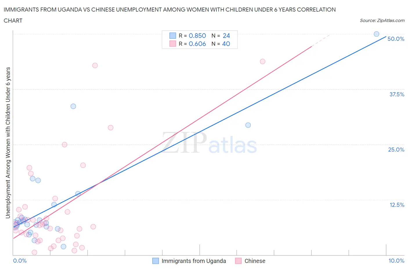 Immigrants from Uganda vs Chinese Unemployment Among Women with Children Under 6 years