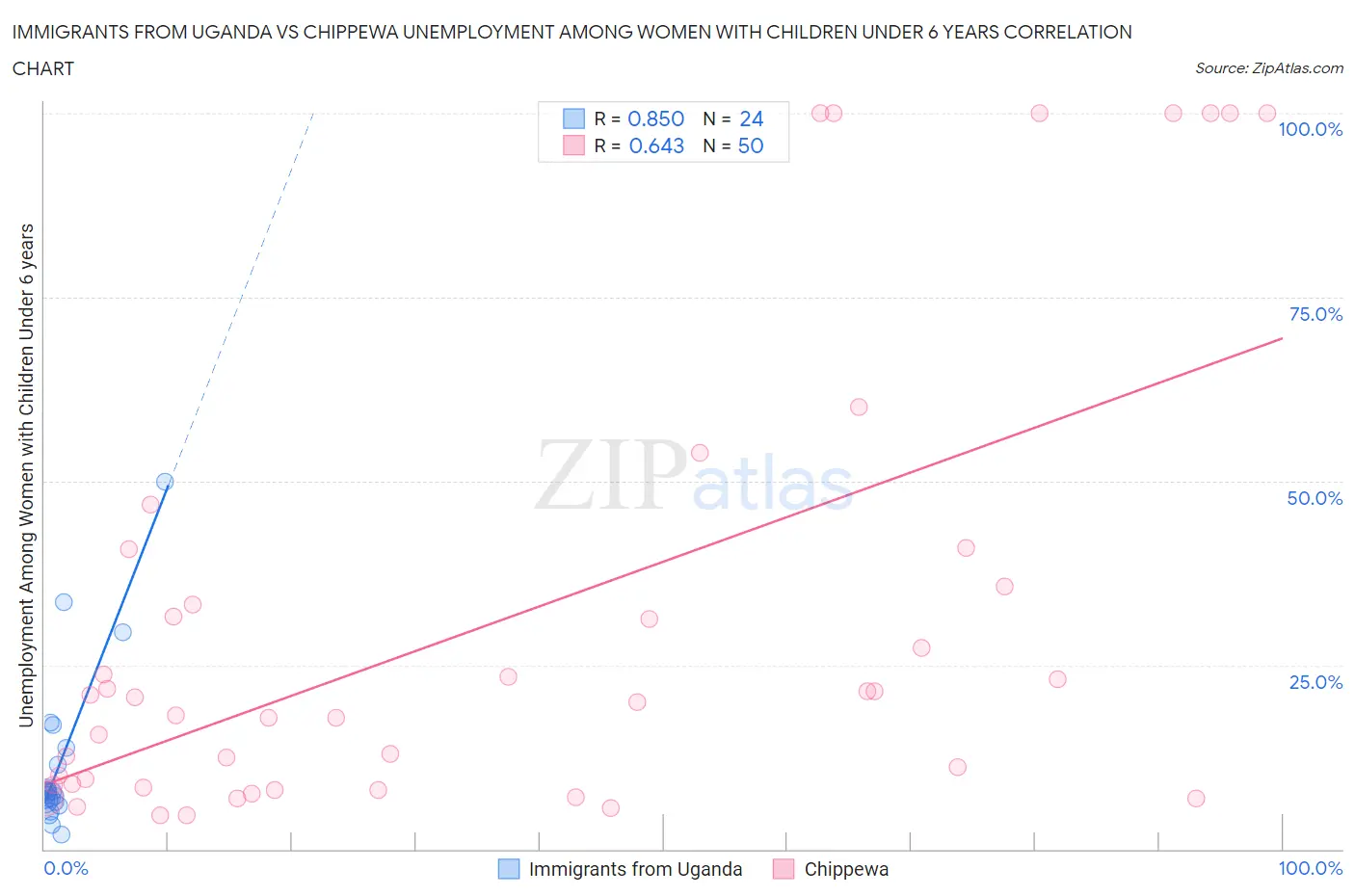 Immigrants from Uganda vs Chippewa Unemployment Among Women with Children Under 6 years