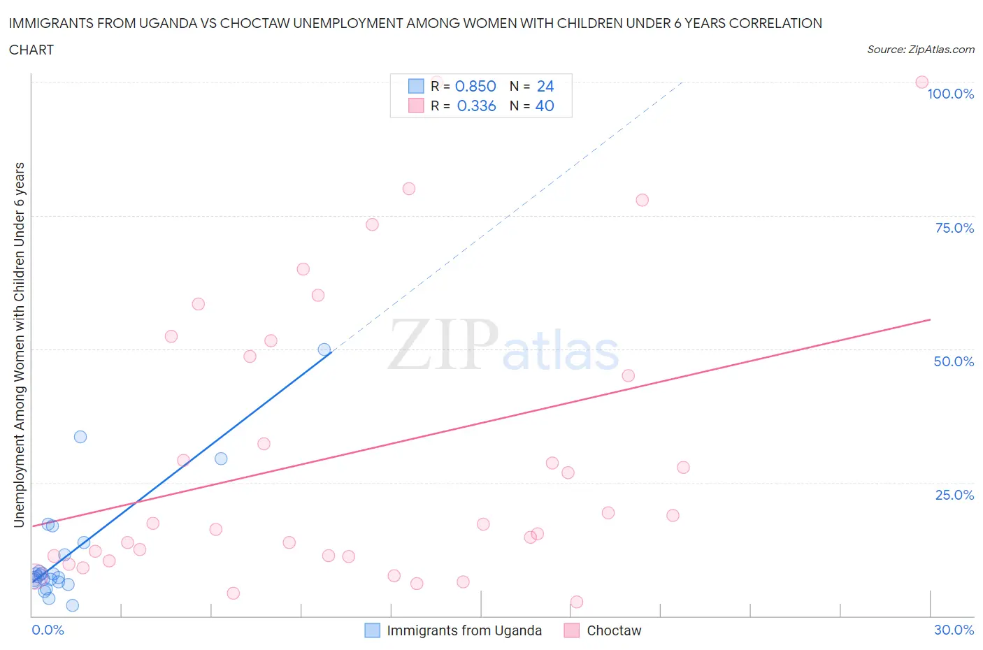 Immigrants from Uganda vs Choctaw Unemployment Among Women with Children Under 6 years