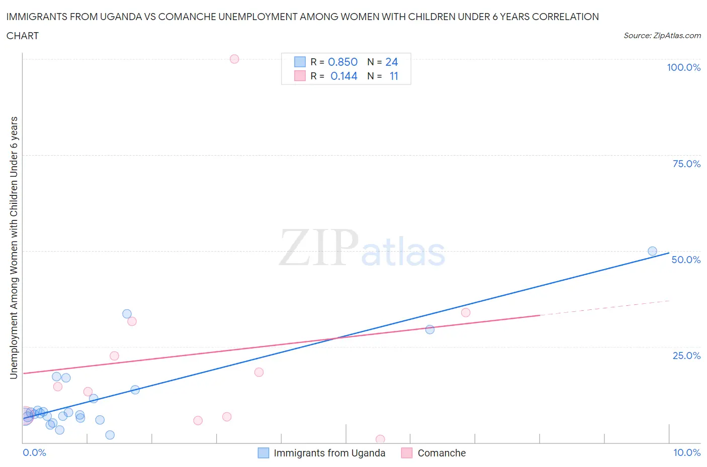Immigrants from Uganda vs Comanche Unemployment Among Women with Children Under 6 years