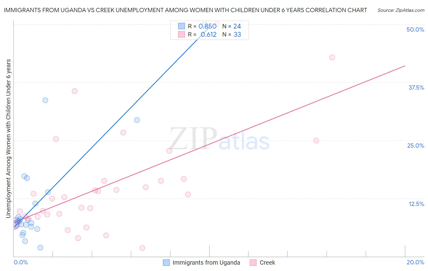 Immigrants from Uganda vs Creek Unemployment Among Women with Children Under 6 years