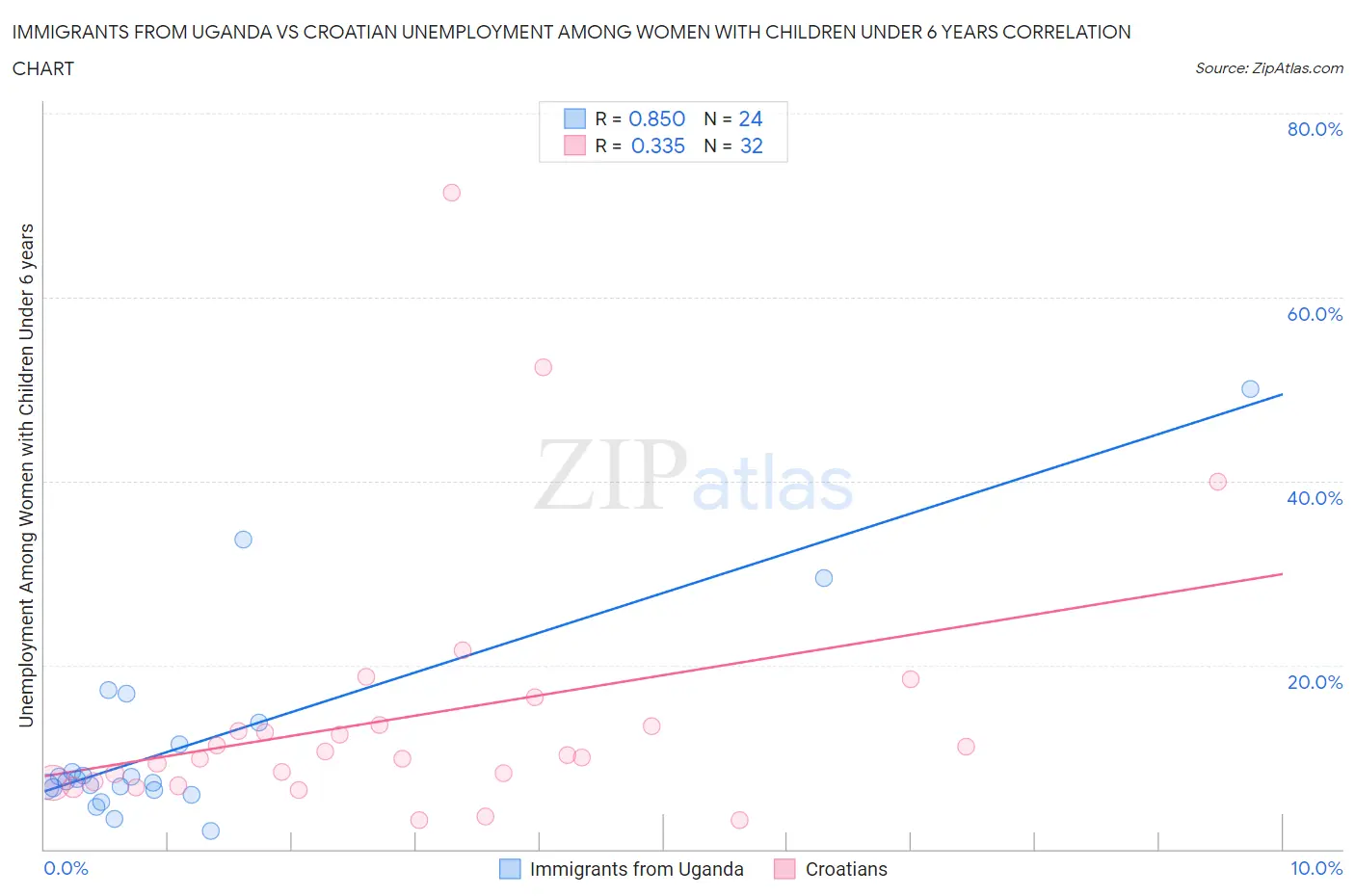 Immigrants from Uganda vs Croatian Unemployment Among Women with Children Under 6 years