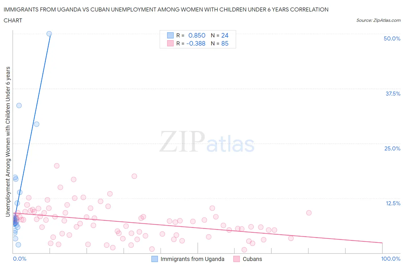 Immigrants from Uganda vs Cuban Unemployment Among Women with Children Under 6 years