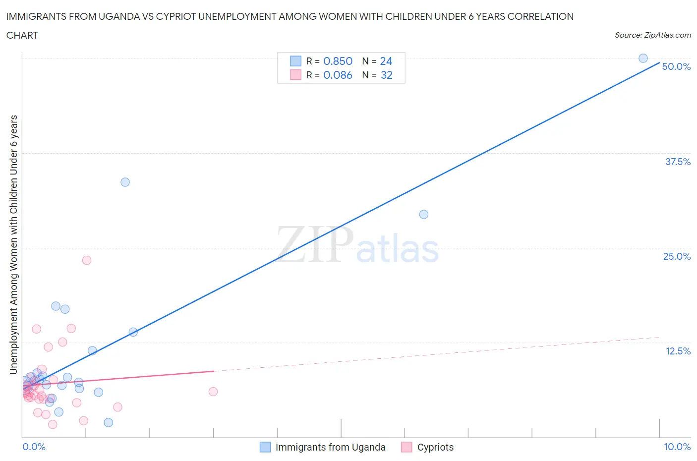 Immigrants from Uganda vs Cypriot Unemployment Among Women with Children Under 6 years