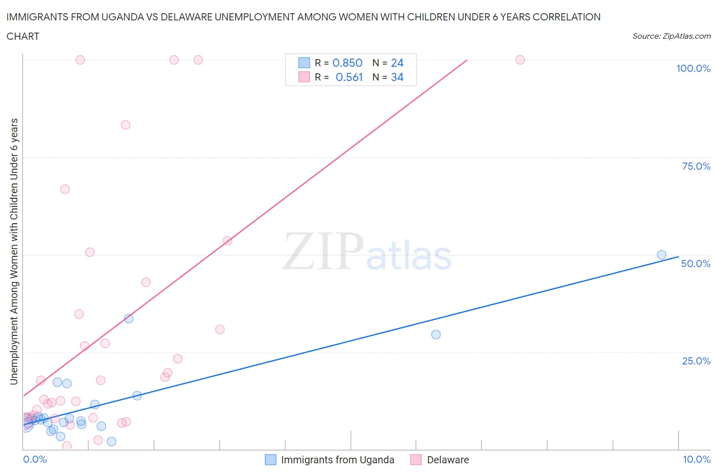 Immigrants from Uganda vs Delaware Unemployment Among Women with Children Under 6 years