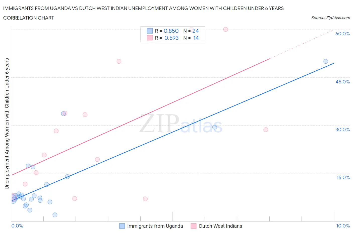 Immigrants from Uganda vs Dutch West Indian Unemployment Among Women with Children Under 6 years