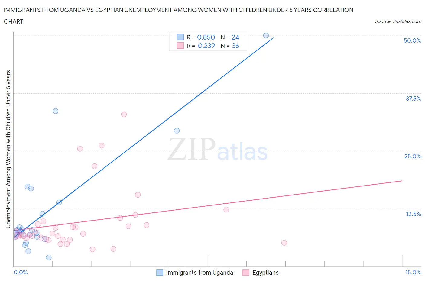 Immigrants from Uganda vs Egyptian Unemployment Among Women with Children Under 6 years