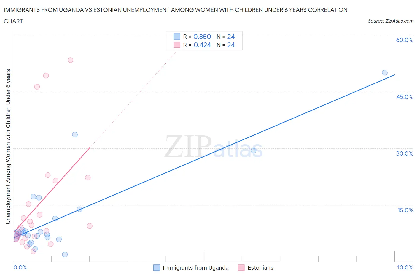 Immigrants from Uganda vs Estonian Unemployment Among Women with Children Under 6 years