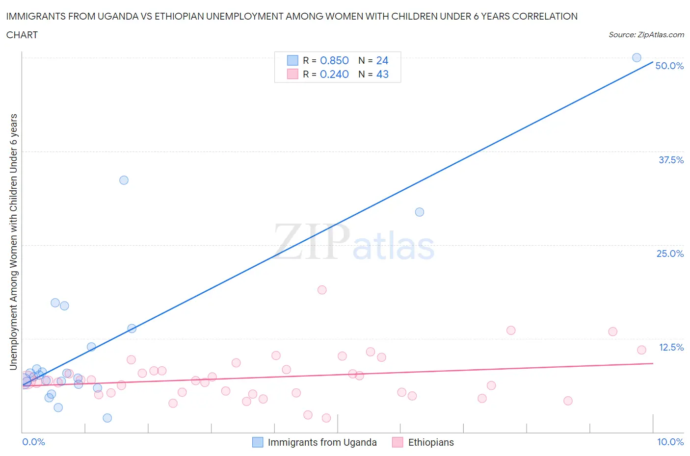 Immigrants from Uganda vs Ethiopian Unemployment Among Women with Children Under 6 years
