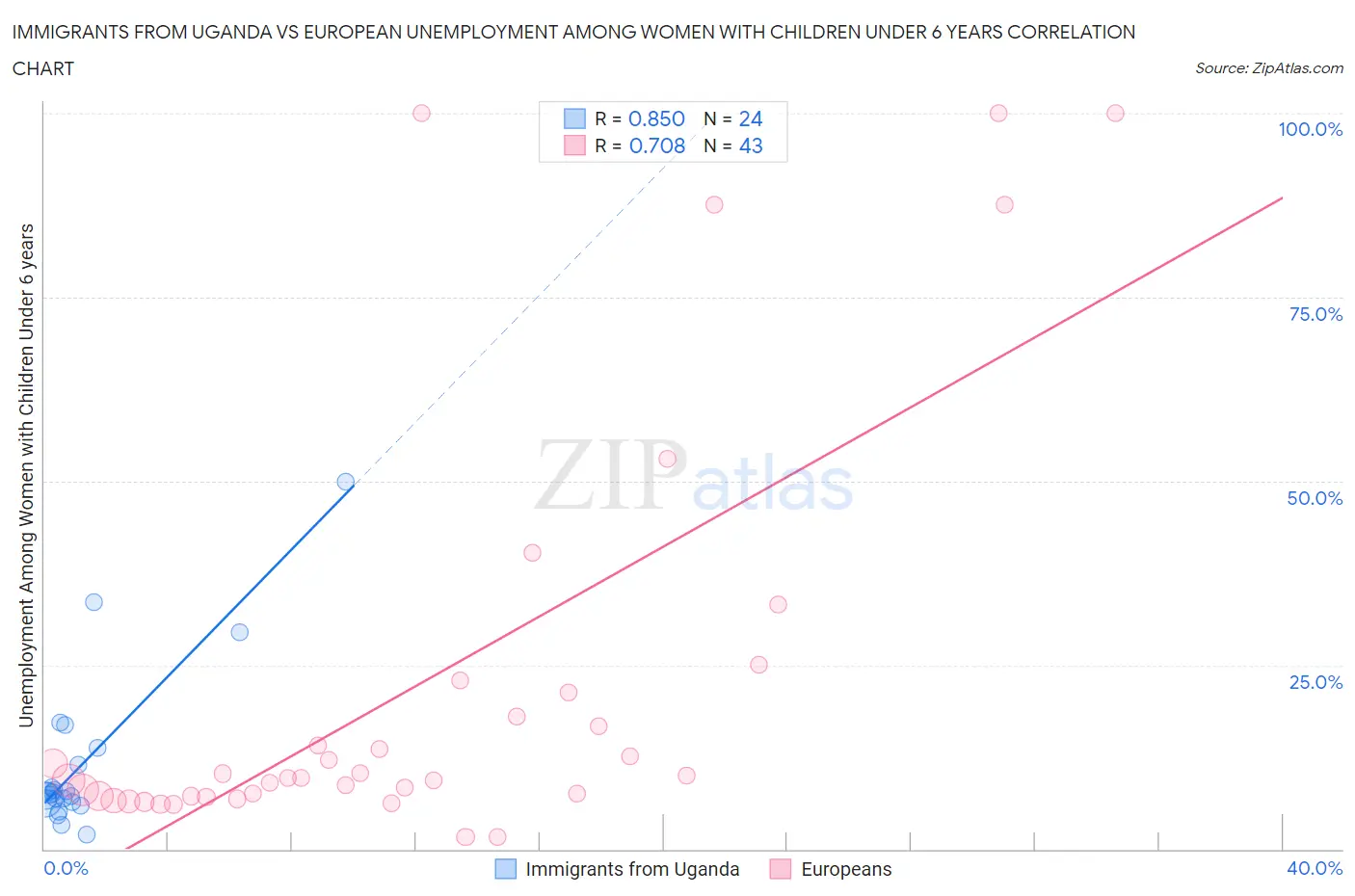 Immigrants from Uganda vs European Unemployment Among Women with Children Under 6 years