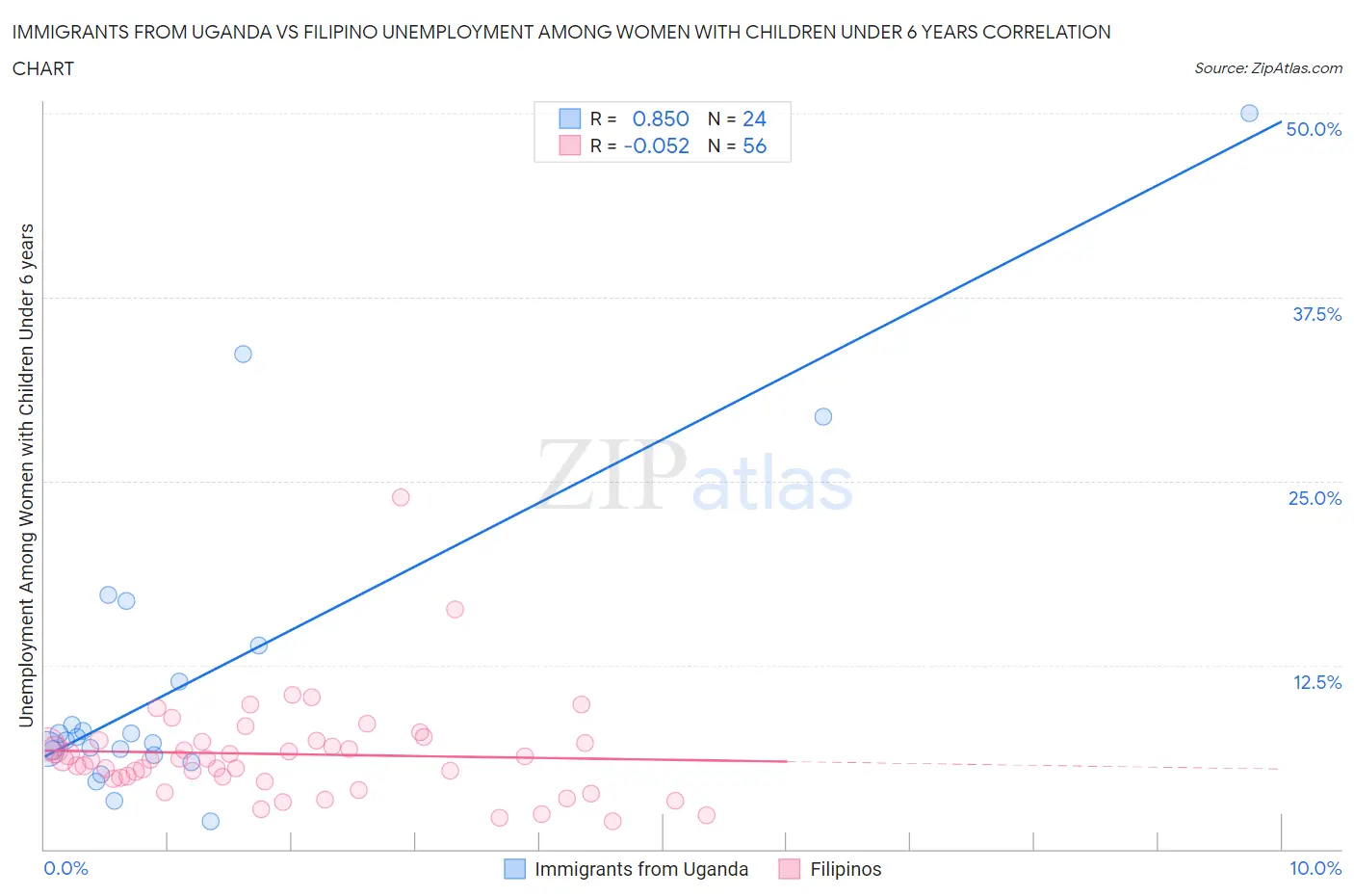 Immigrants from Uganda vs Filipino Unemployment Among Women with Children Under 6 years