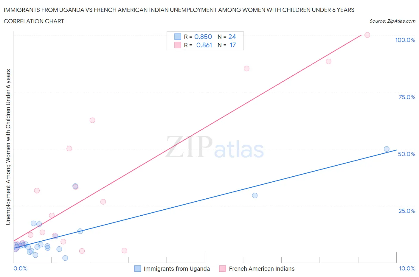 Immigrants from Uganda vs French American Indian Unemployment Among Women with Children Under 6 years