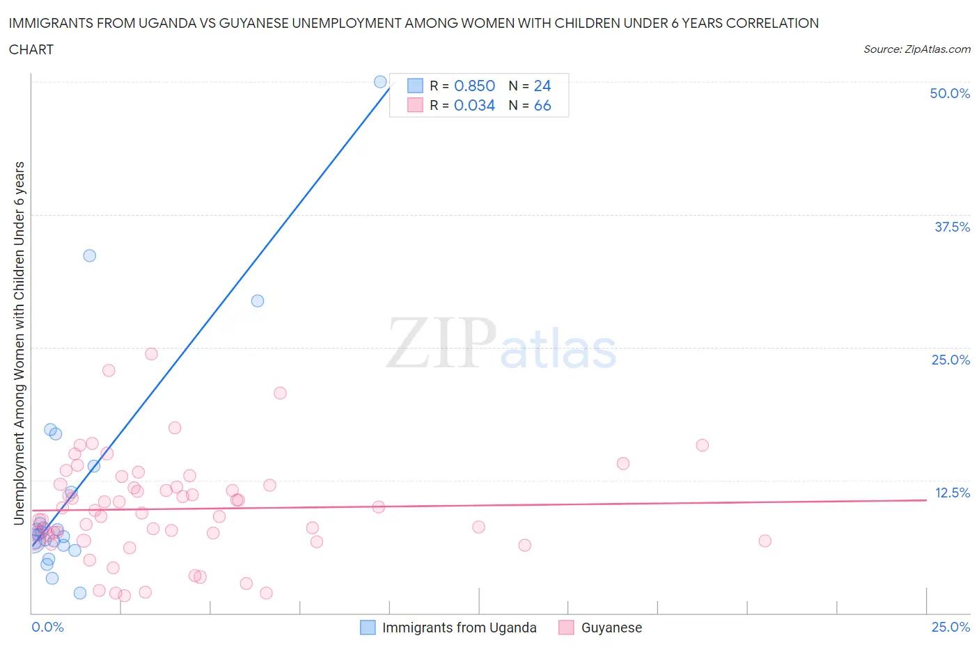 Immigrants from Uganda vs Guyanese Unemployment Among Women with Children Under 6 years