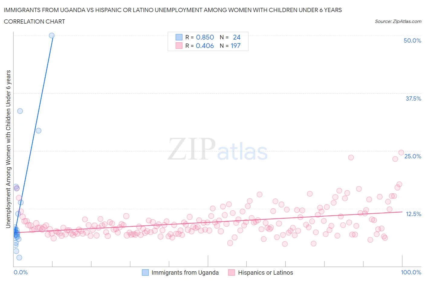 Immigrants from Uganda vs Hispanic or Latino Unemployment Among Women with Children Under 6 years