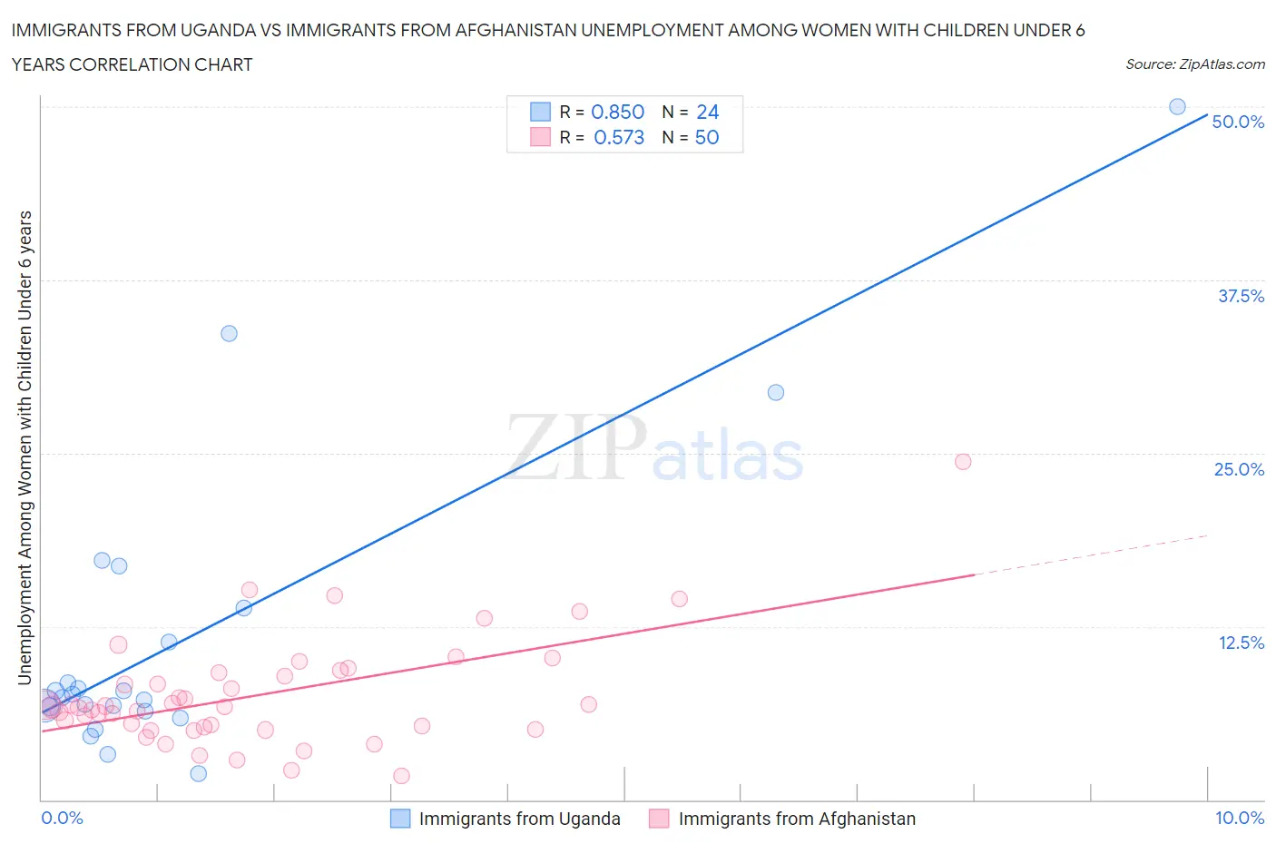 Immigrants from Uganda vs Immigrants from Afghanistan Unemployment Among Women with Children Under 6 years