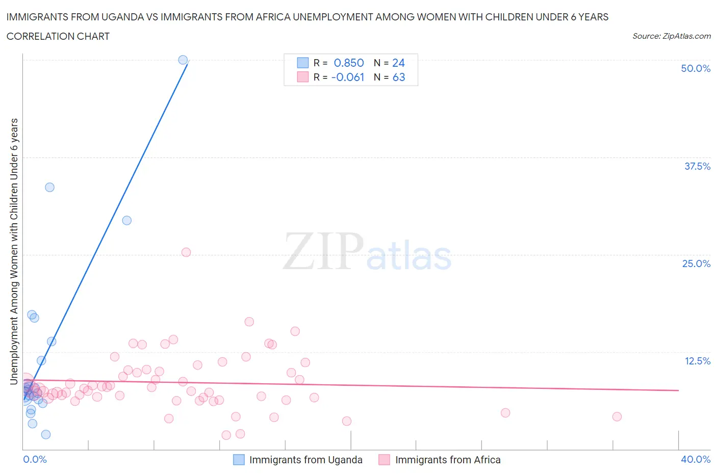 Immigrants from Uganda vs Immigrants from Africa Unemployment Among Women with Children Under 6 years