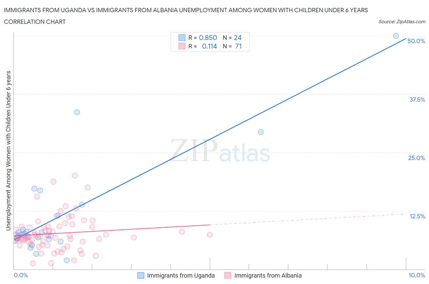 Immigrants from Uganda vs Immigrants from Albania Unemployment Among Women with Children Under 6 years