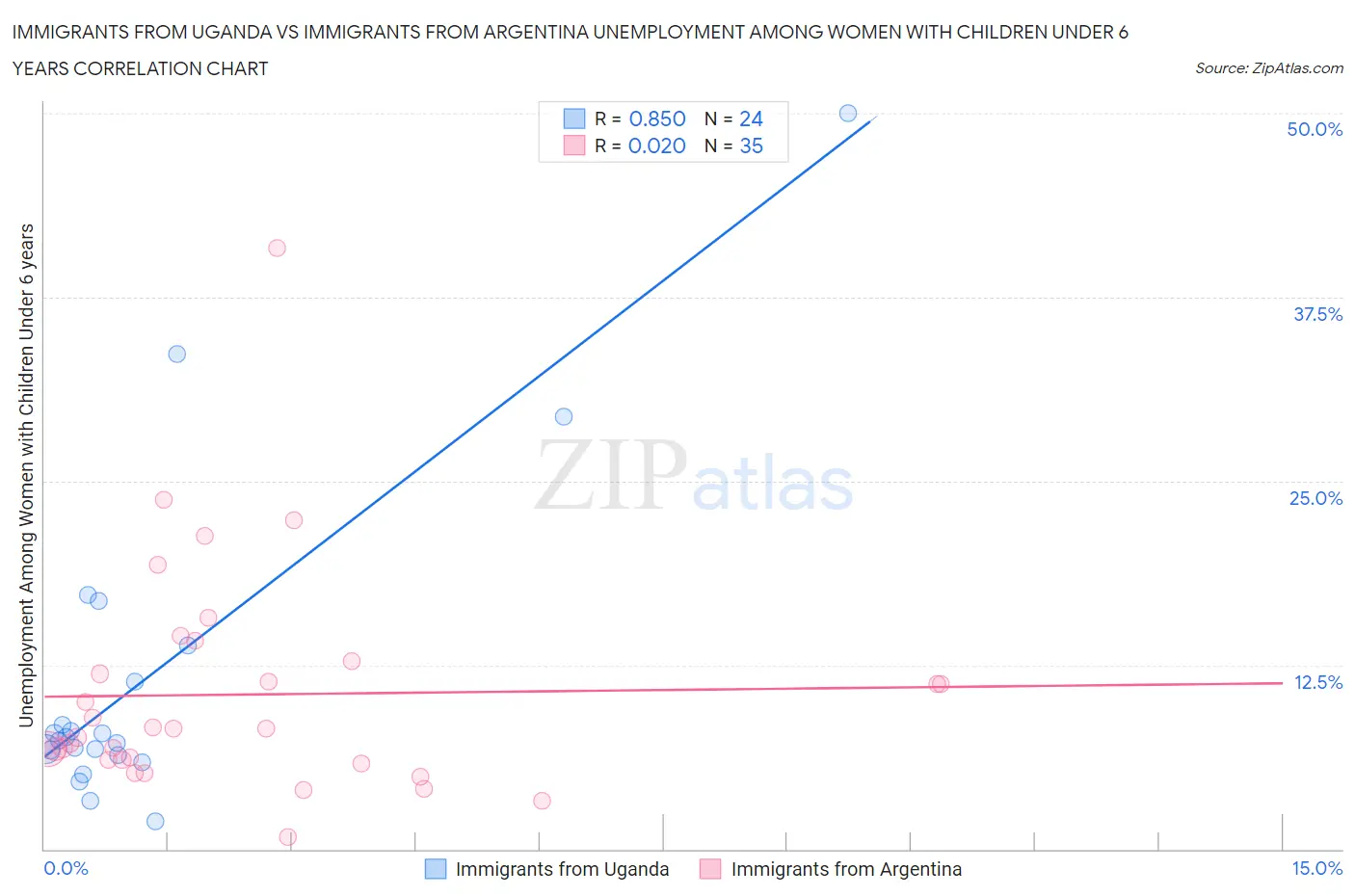 Immigrants from Uganda vs Immigrants from Argentina Unemployment Among Women with Children Under 6 years
