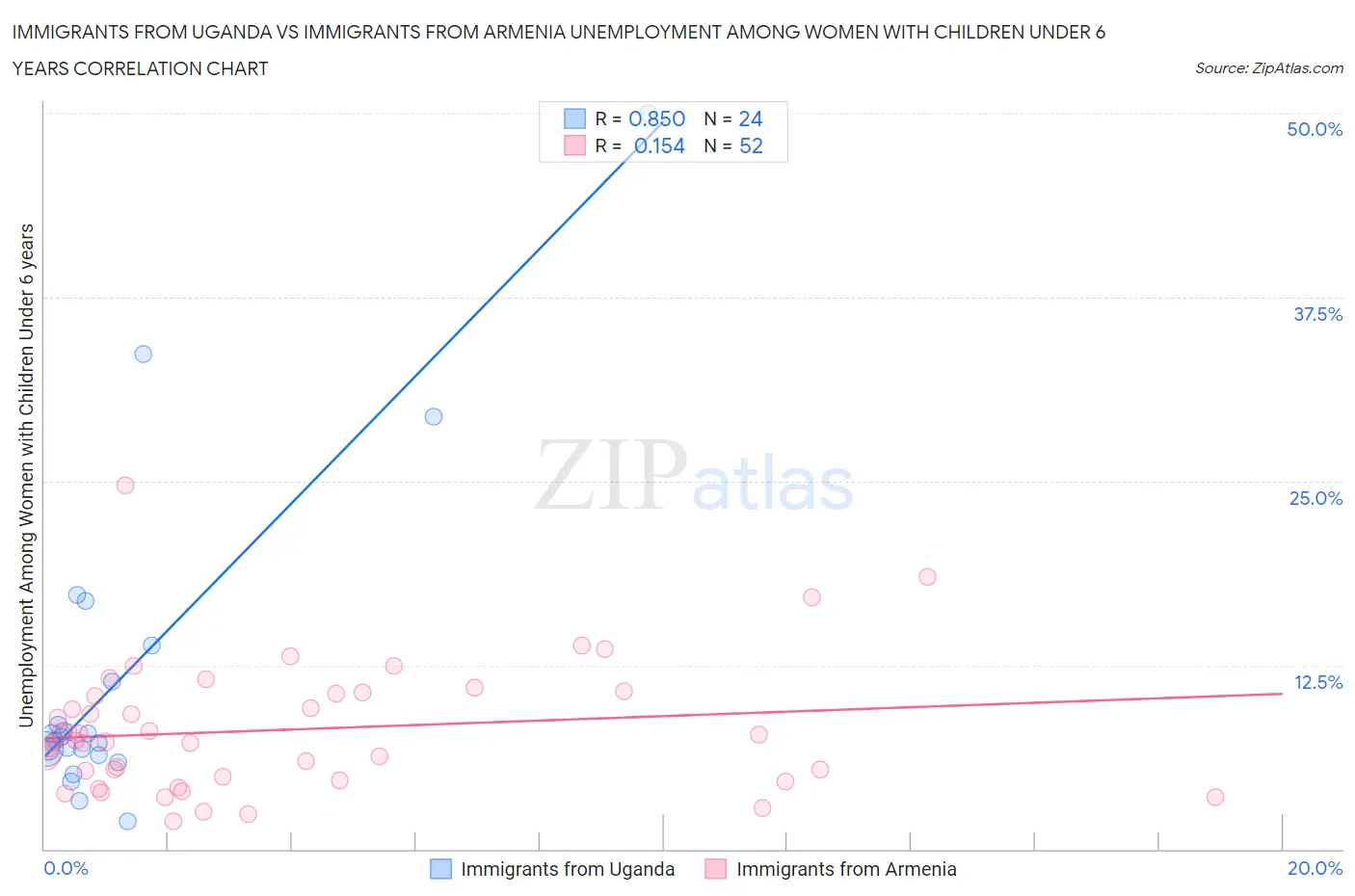Immigrants from Uganda vs Immigrants from Armenia Unemployment Among Women with Children Under 6 years