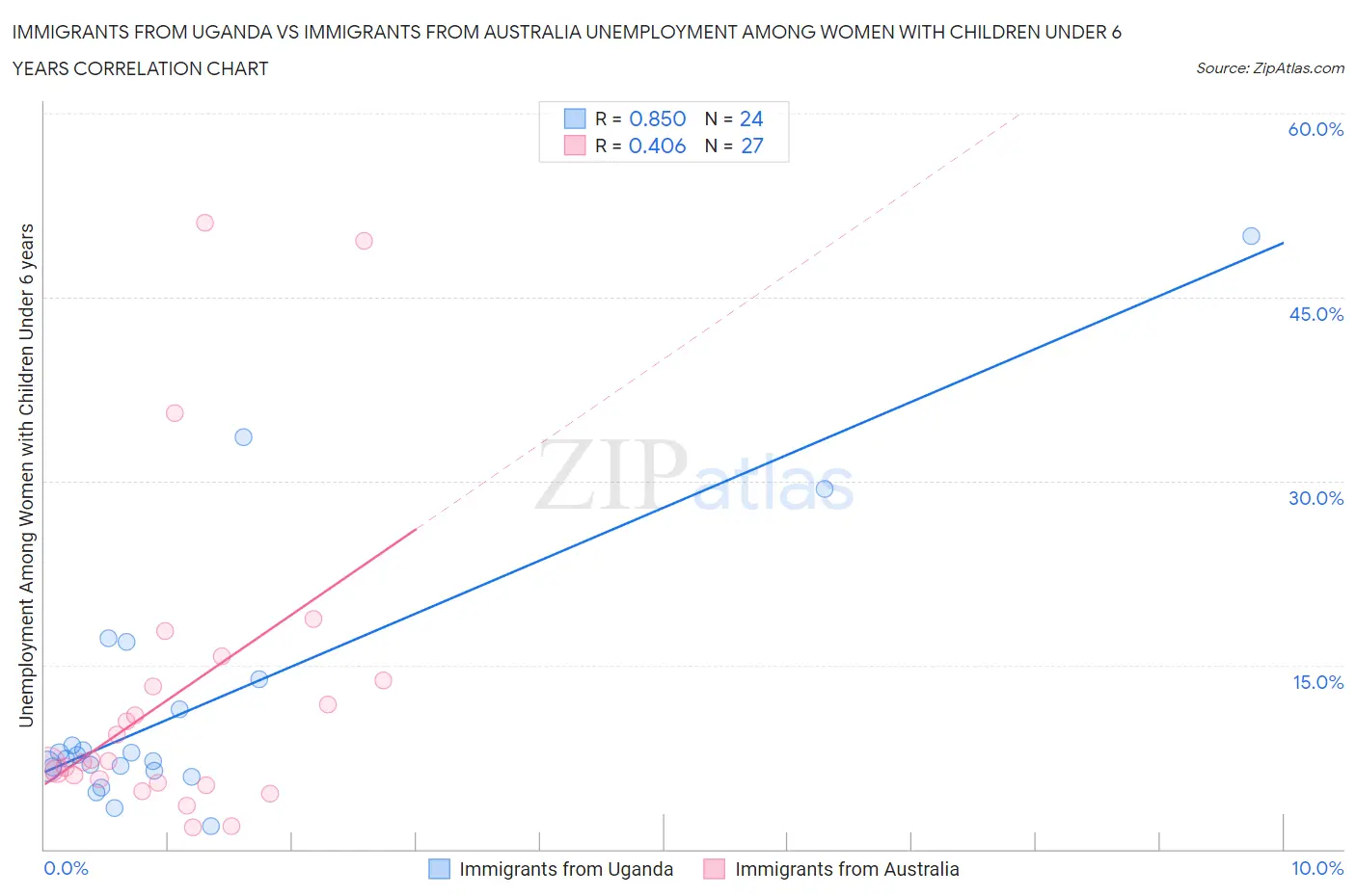 Immigrants from Uganda vs Immigrants from Australia Unemployment Among Women with Children Under 6 years
