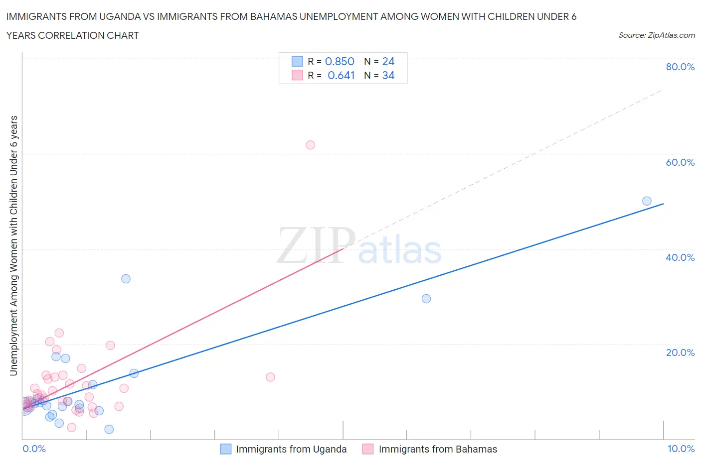 Immigrants from Uganda vs Immigrants from Bahamas Unemployment Among Women with Children Under 6 years