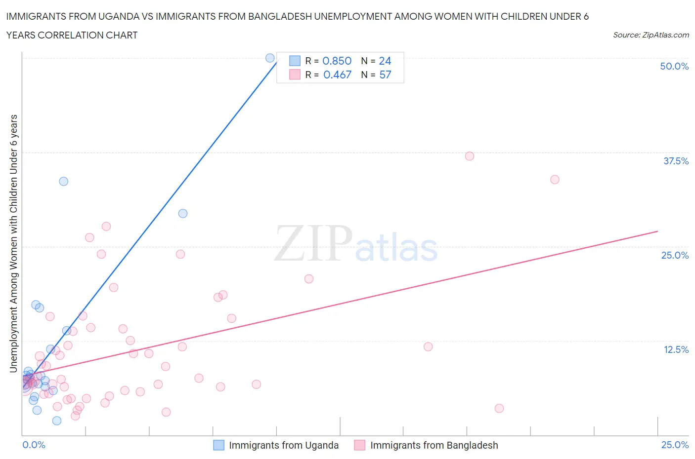 Immigrants from Uganda vs Immigrants from Bangladesh Unemployment Among Women with Children Under 6 years