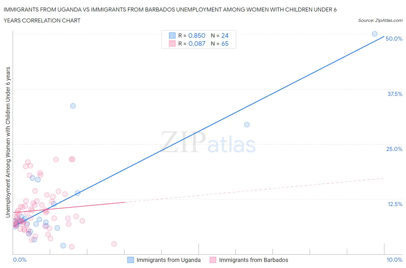 Immigrants from Uganda vs Immigrants from Barbados Unemployment Among Women with Children Under 6 years