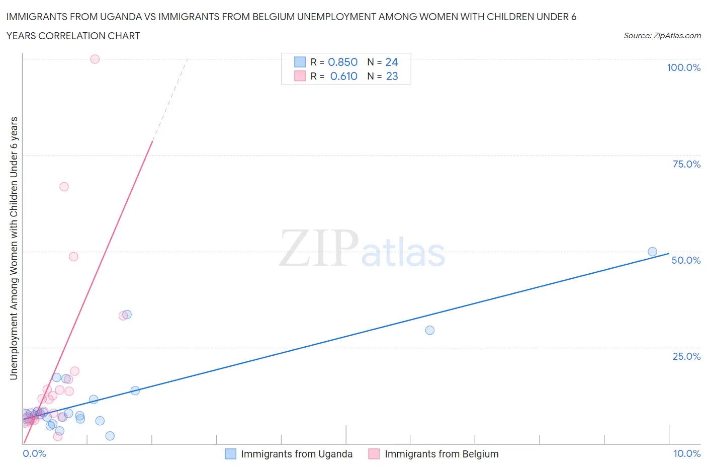 Immigrants from Uganda vs Immigrants from Belgium Unemployment Among Women with Children Under 6 years