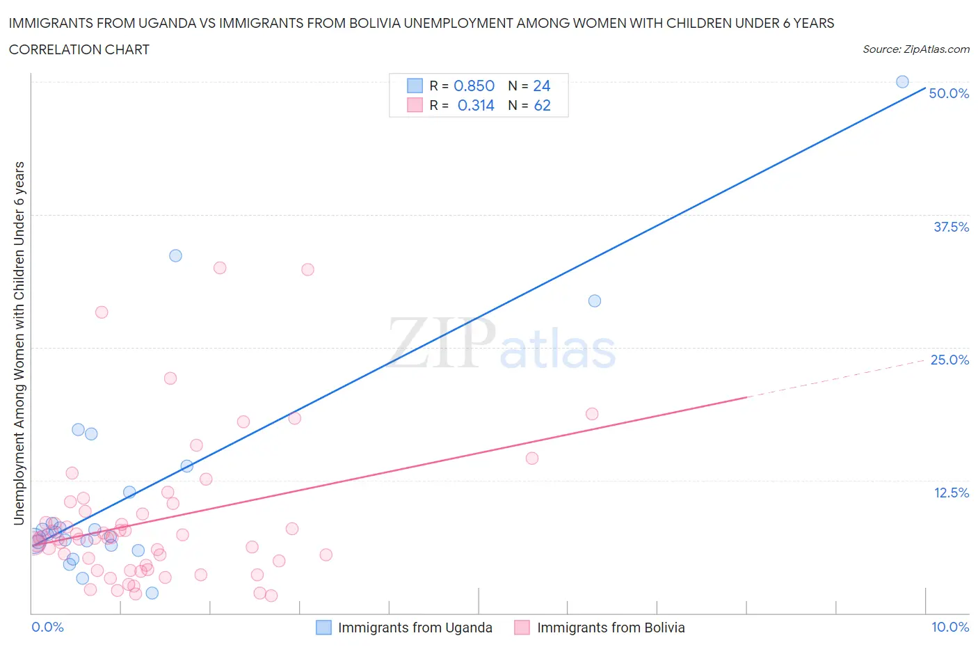 Immigrants from Uganda vs Immigrants from Bolivia Unemployment Among Women with Children Under 6 years