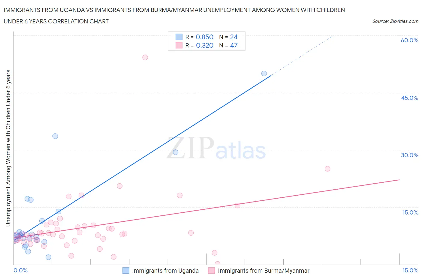 Immigrants from Uganda vs Immigrants from Burma/Myanmar Unemployment Among Women with Children Under 6 years