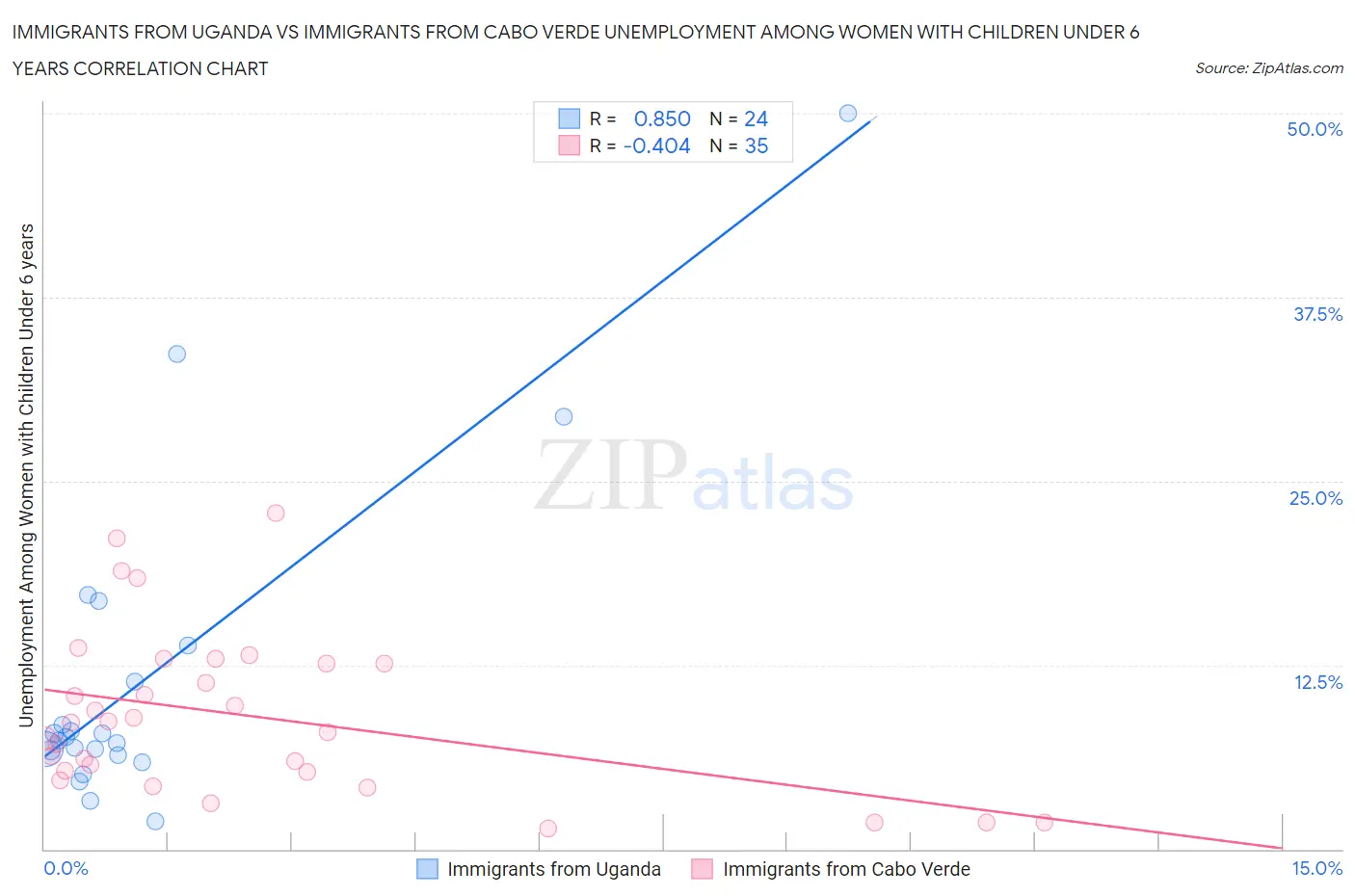 Immigrants from Uganda vs Immigrants from Cabo Verde Unemployment Among Women with Children Under 6 years