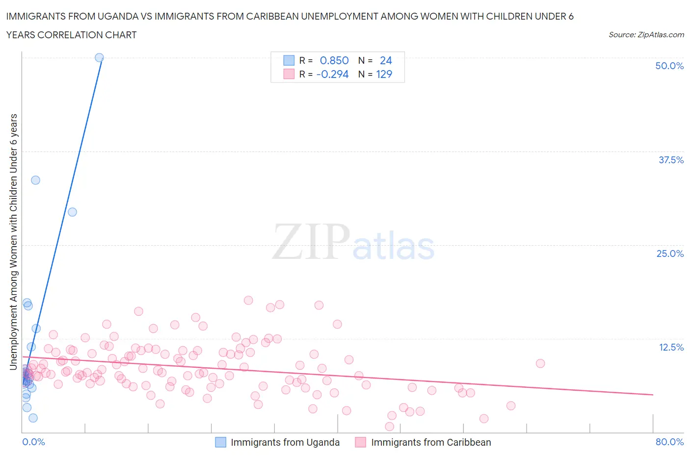 Immigrants from Uganda vs Immigrants from Caribbean Unemployment Among Women with Children Under 6 years