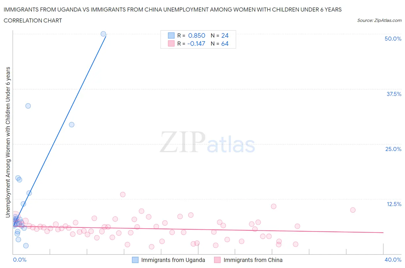Immigrants from Uganda vs Immigrants from China Unemployment Among Women with Children Under 6 years