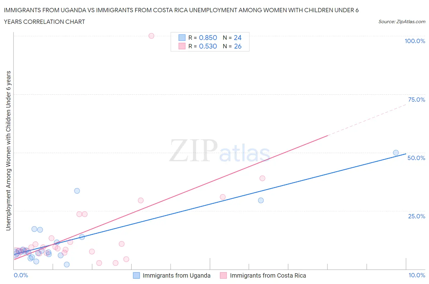Immigrants from Uganda vs Immigrants from Costa Rica Unemployment Among Women with Children Under 6 years
