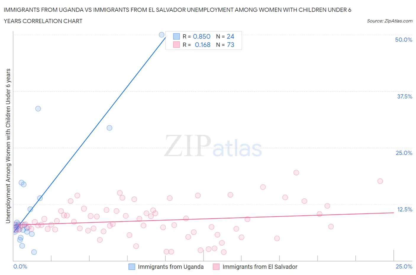 Immigrants from Uganda vs Immigrants from El Salvador Unemployment Among Women with Children Under 6 years
