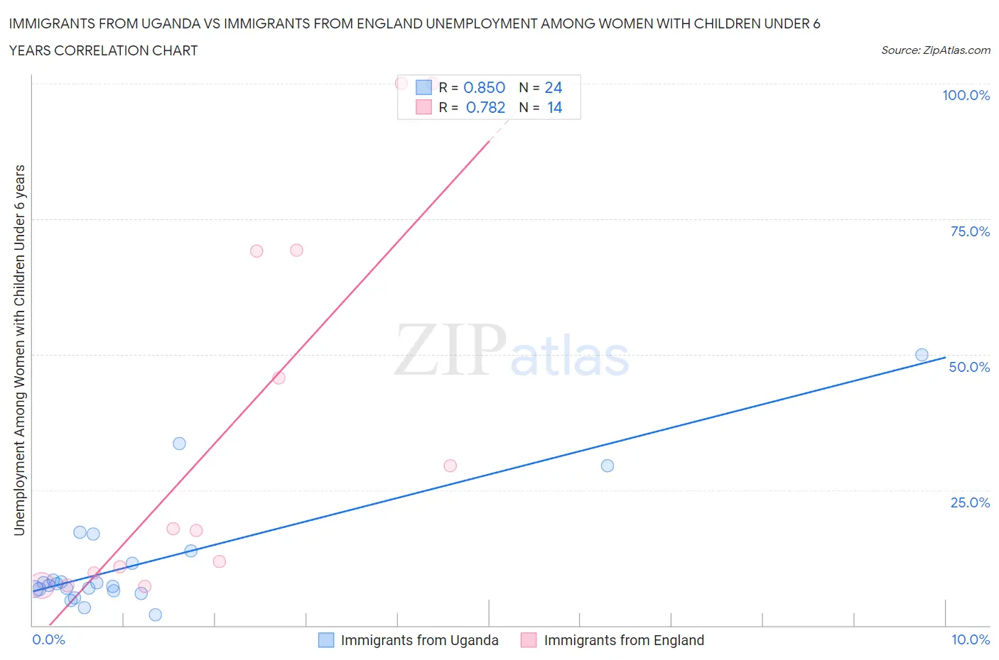 Immigrants from Uganda vs Immigrants from England Unemployment Among Women with Children Under 6 years
