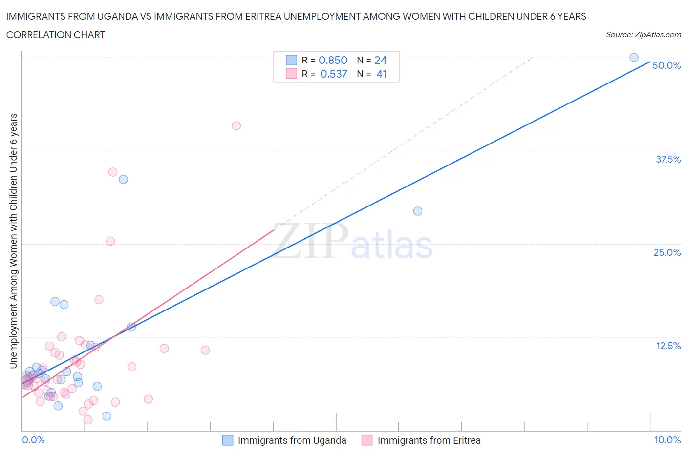Immigrants from Uganda vs Immigrants from Eritrea Unemployment Among Women with Children Under 6 years