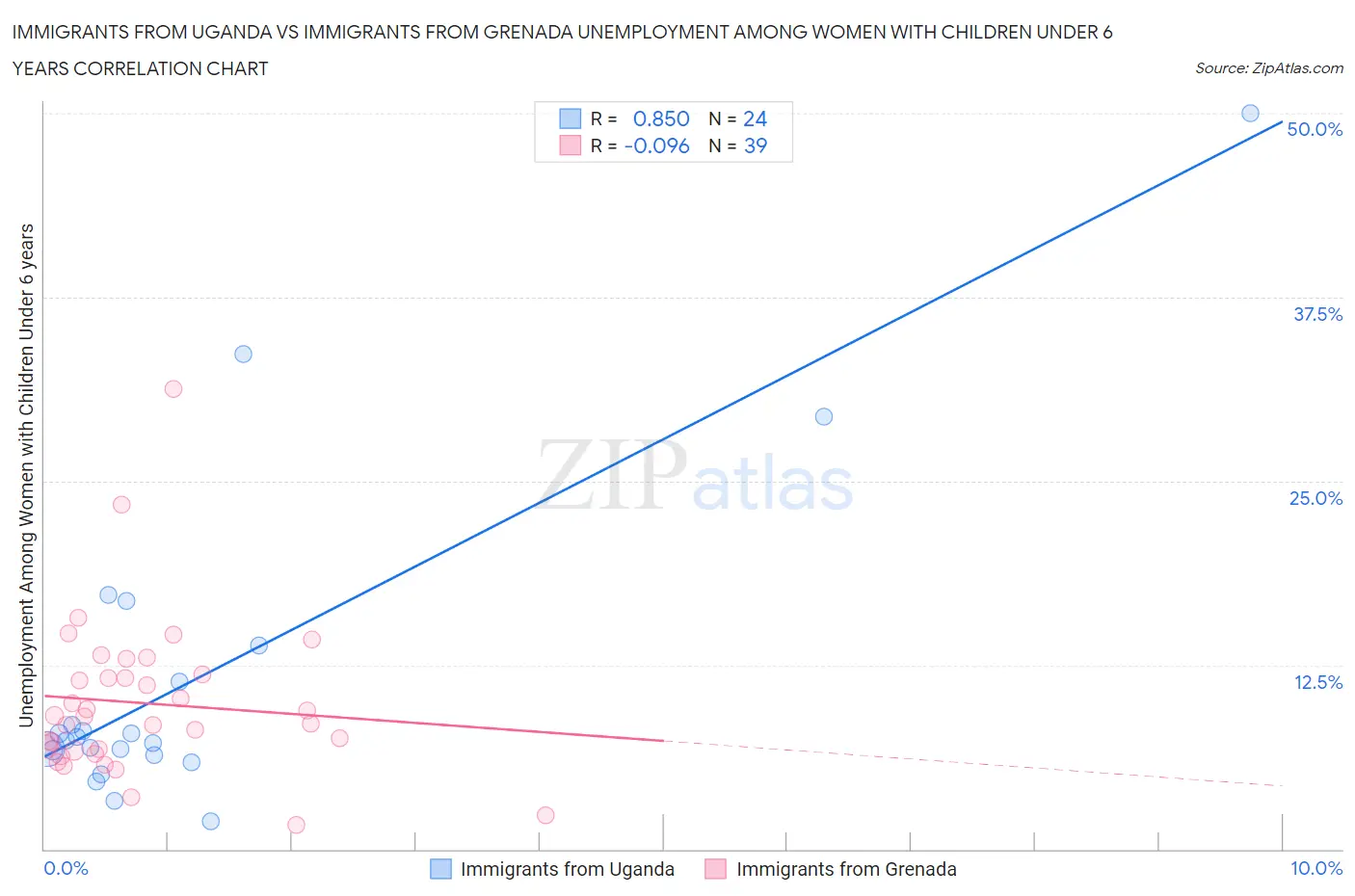 Immigrants from Uganda vs Immigrants from Grenada Unemployment Among Women with Children Under 6 years